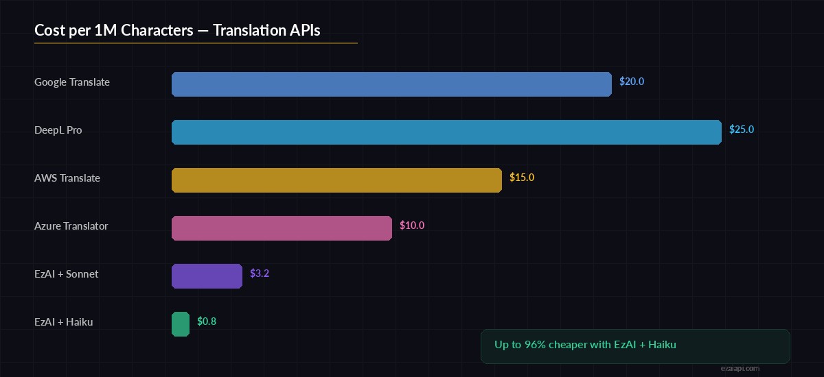 Translation API cost comparison chart