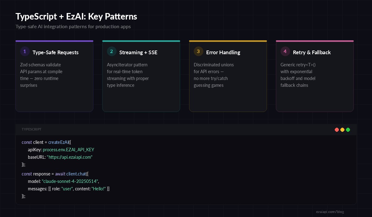 TypeScript + EzAI key patterns overview showing type-safe requests, streaming, error handling, and retry patterns