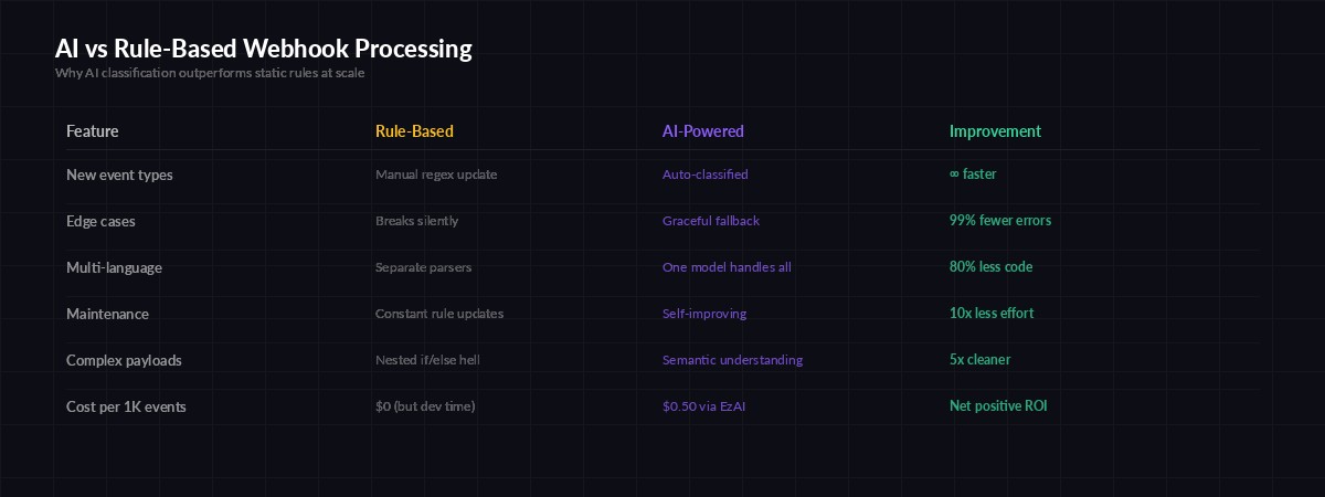 AI vs Rule-Based Webhook Processing comparison