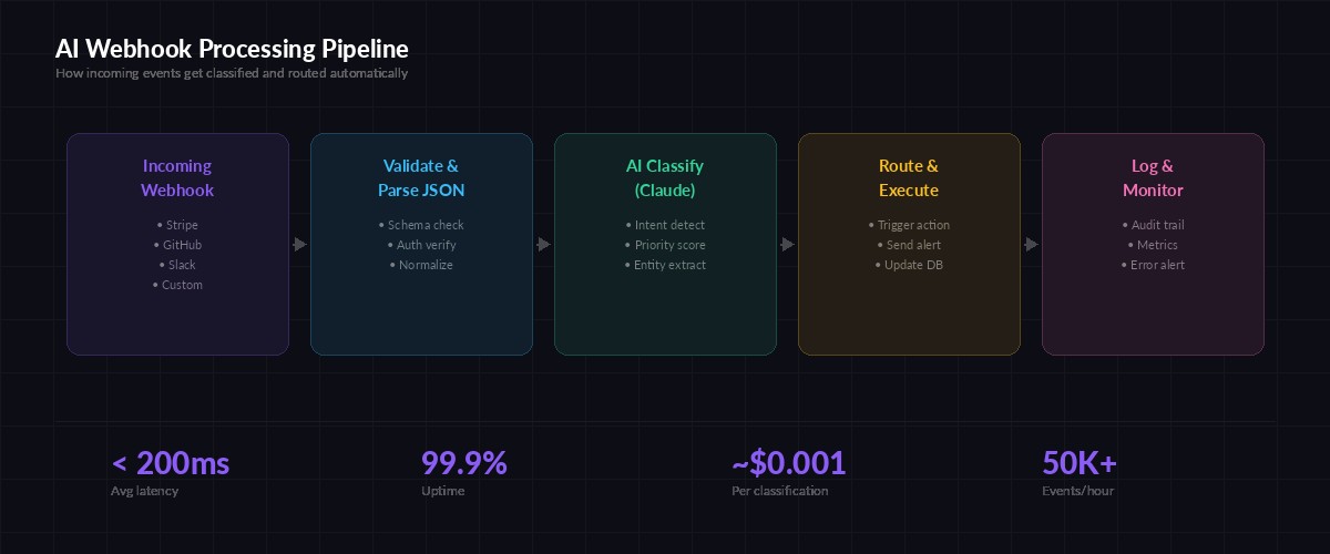 AI Webhook Processing Pipeline — from incoming event to classification and routing