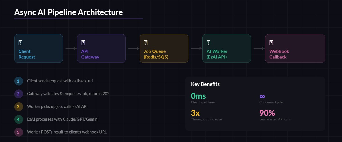 Async AI pipeline architecture diagram showing client, gateway, queue, worker, and webhook flow