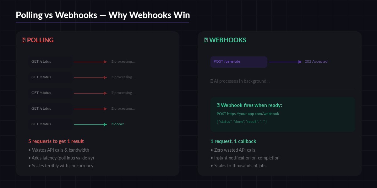 Polling vs Webhooks comparison — why webhooks win for AI API processing