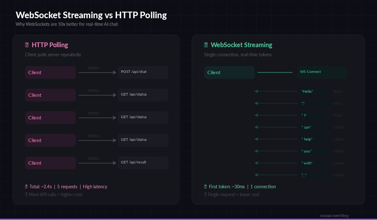 WebSocket streaming vs HTTP polling comparison for AI chat